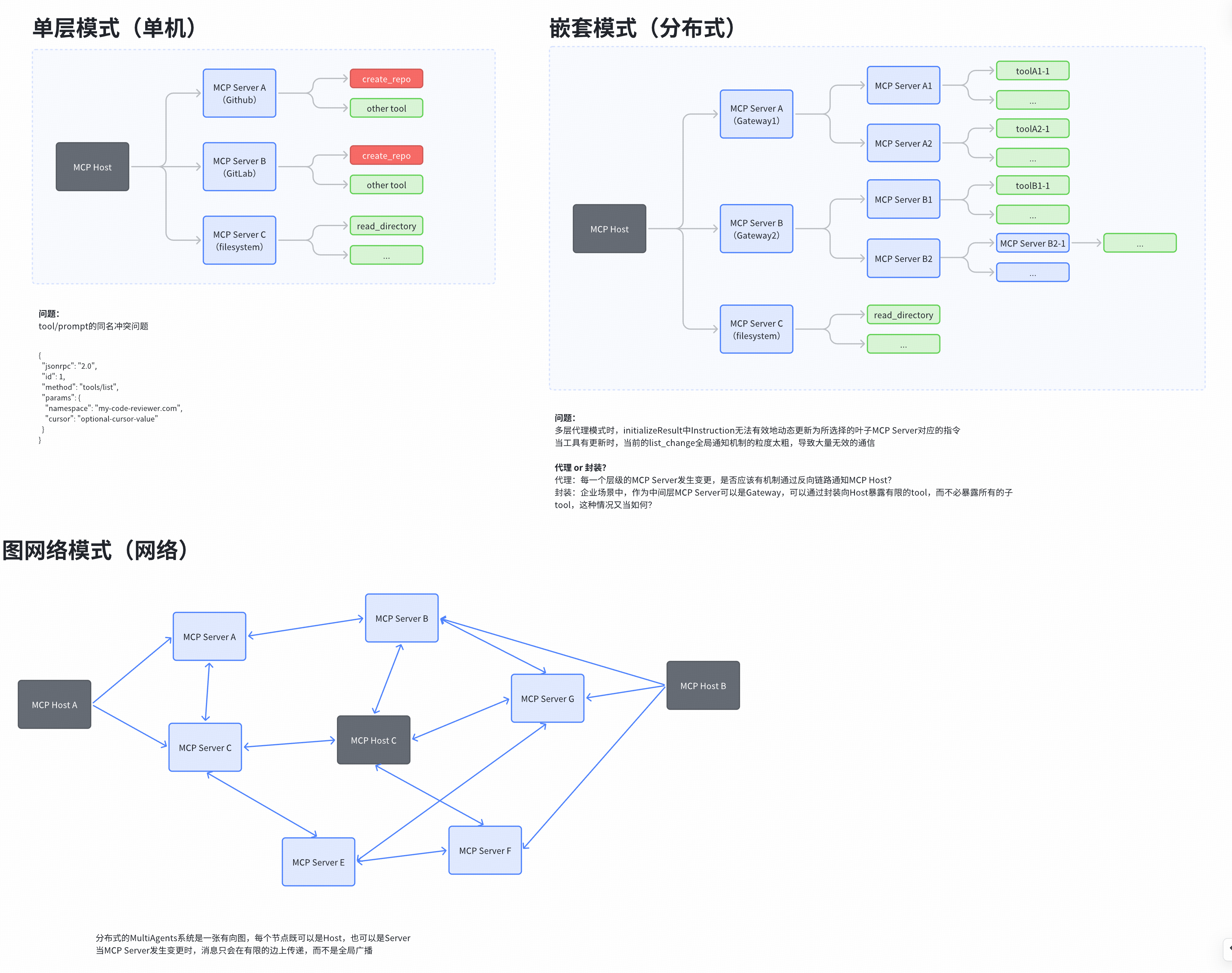 MCP应用架构演进图